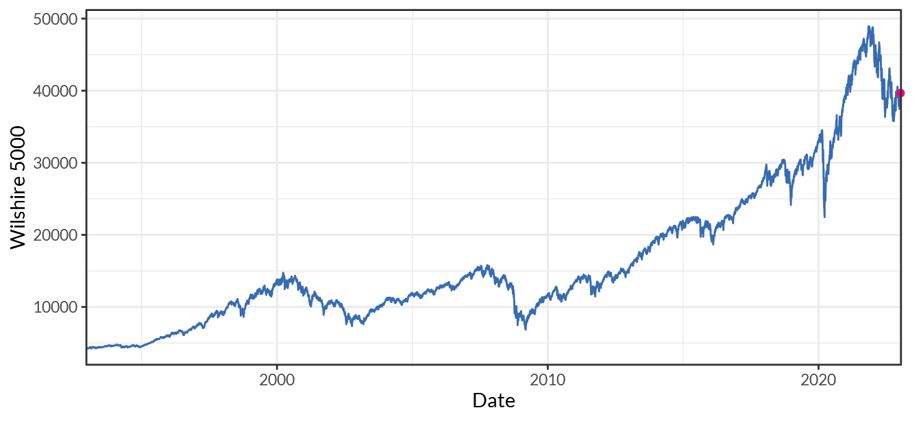 Wilshire 5000 Full Cap Price Index
