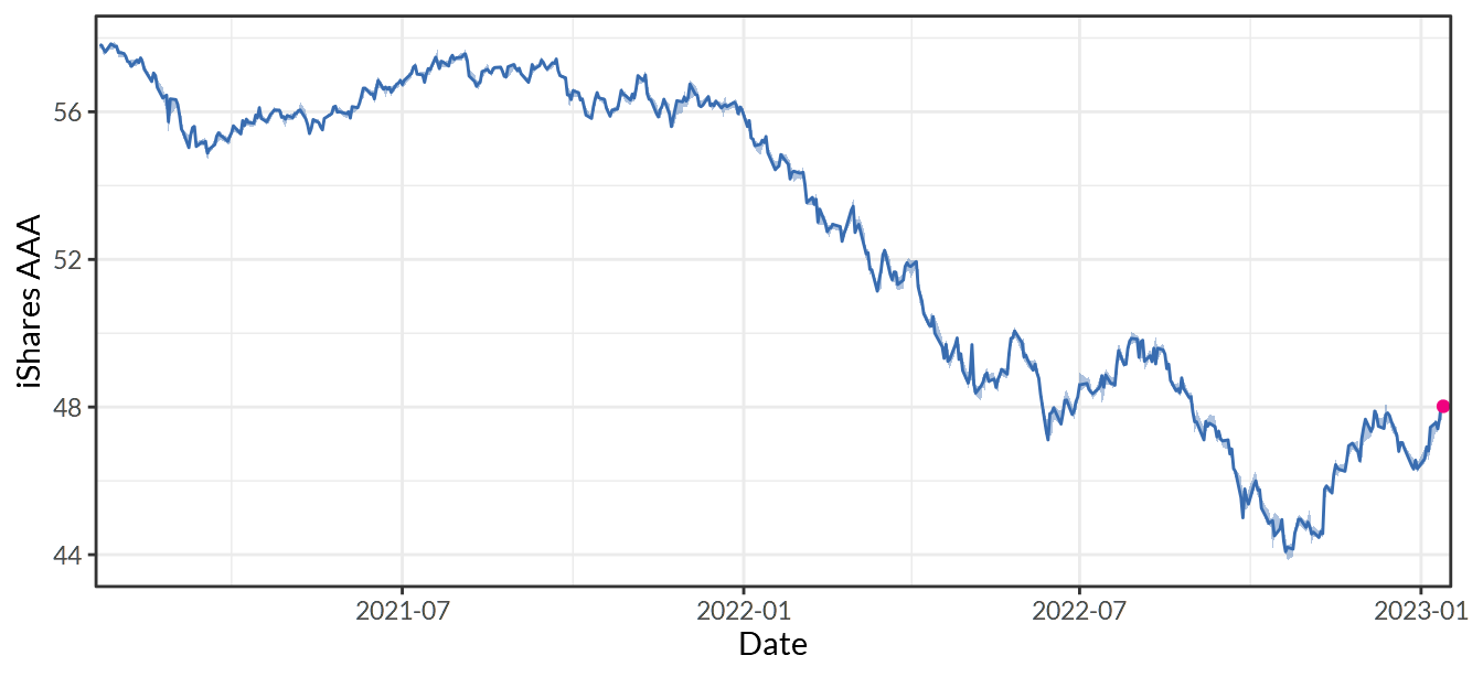 iShares Aaa - A Rated Corporate Bond ETF